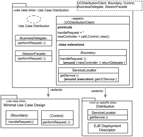 Use-Case distribution slice template.