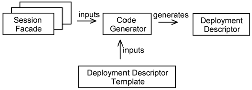 Generating deployment descriptors.