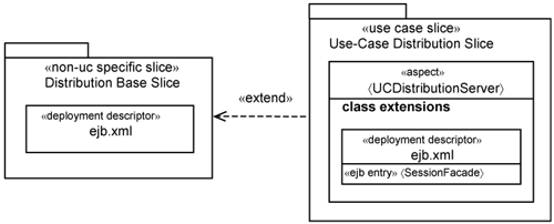 Modeling overlaying deployment descriptor extensions.