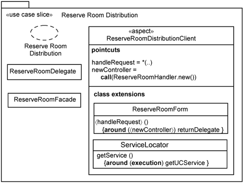 Reserve Room distribution slice.