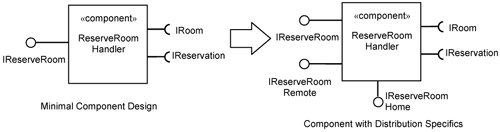 Component with and without distribution specifics.