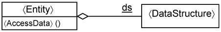 Accessing the data structure through an 〈Entity〉 class.