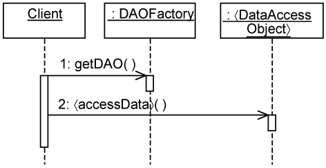 DAO factory.