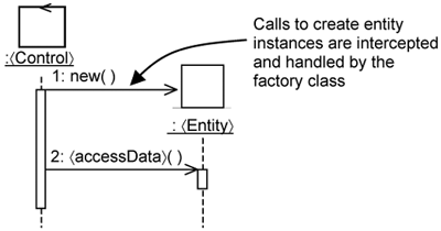 Accessing the 〈Entity〉 class.