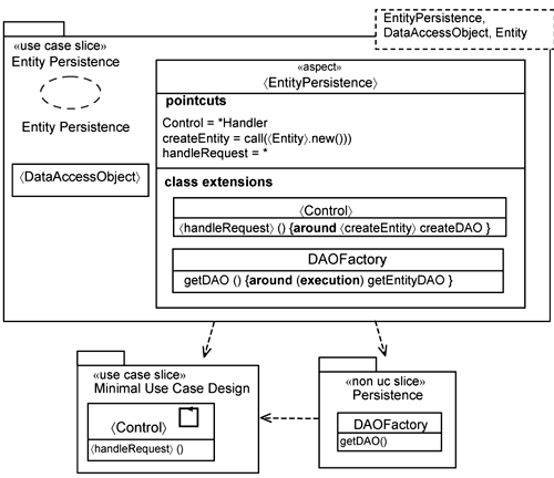 Entity-persistence slice template.