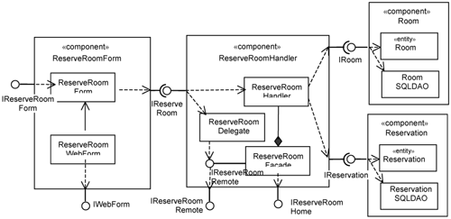 Use-case realization after incorporating platform specifics.