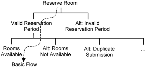 Identifying test cases from use cases.