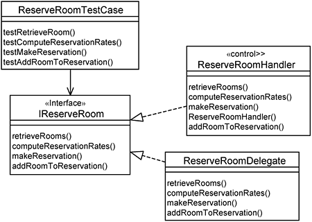 Testing classes with or without distribution.