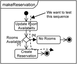 Testing the makeReservation operation.