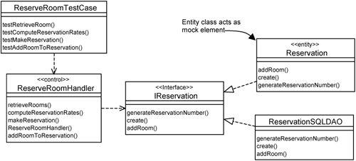 POJO entity as mock element.