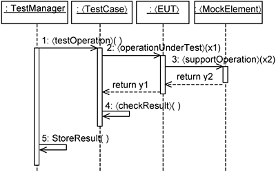 Controlling and instrumenting a test sequence.