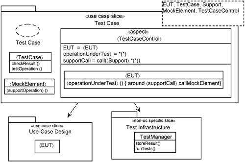 Test-case slice template.