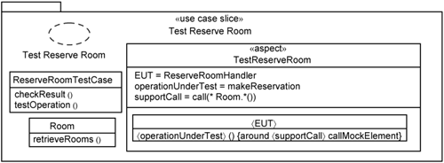 Testing the Reserve Room use case.