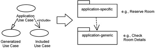 How Use Cases Help to Structure the Application Layer