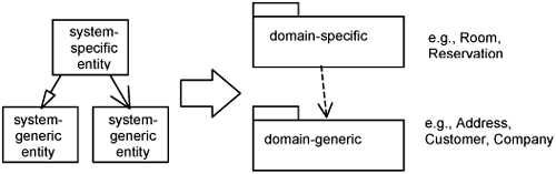 How to Organize the Domain Layer