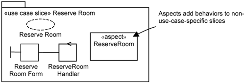 Reserve Room use-case slice.