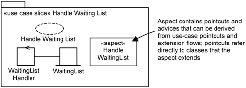 Handle Waiting List use-case slice.