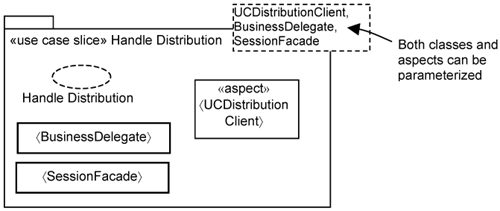 Parameterized use-case slices.