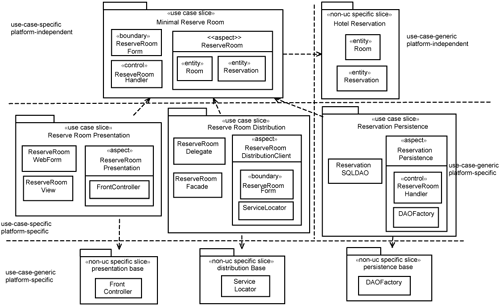 Slices within the use-case structure.