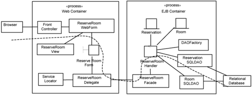 Tracing through the realization of Reserve Room use case.