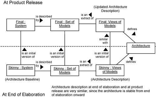 System models, views, and architecture.