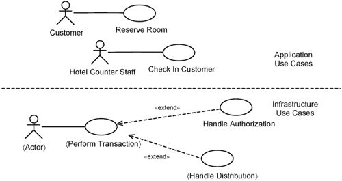 Architecturally significant use cases.