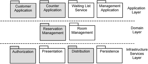 Architecturally significant analysis elements.