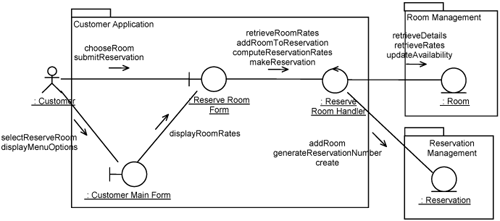 Communication diagram: Reserve Room use-case realization.