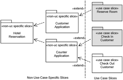 Architecturally significant use-case slices.