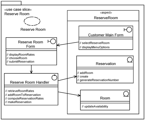 Architecturally significant use-case slice: Reserve Room use case.