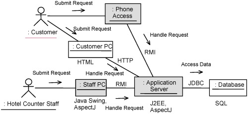 Architecturally significant deployment elements.