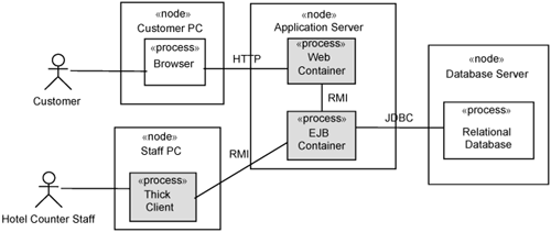 Architecturally significant process elements.