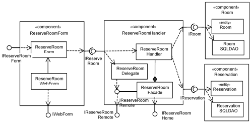 Use-case realization after incorporating platform specifics.