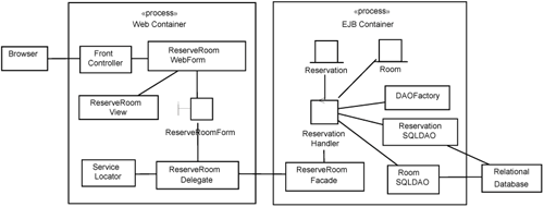 Mapping between design elements and process elements.