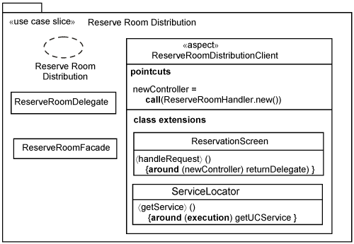 Reserve Room distribution use-case slice.