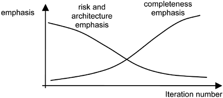 Shifting emphasis in iterative development.