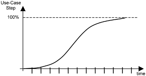 Planning iterative development.