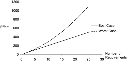 Productivity gains with better separation of concerns.