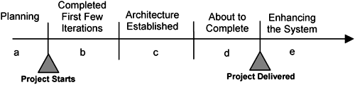 Phases of software development