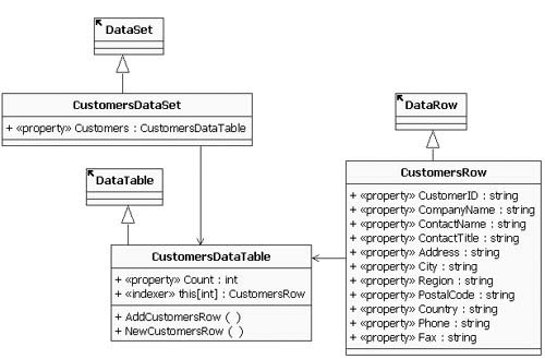 Typed Customers Data Set Class Hierarchy