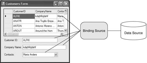 Data Binding Through a BindingSource