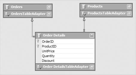 Many-To-Many Relationship Between Orders and Products