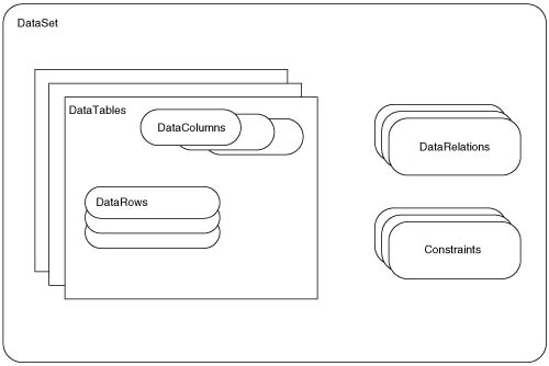 DataSet Structure