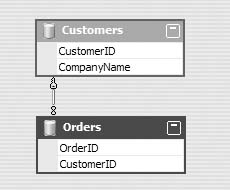 Relational Schema for XML Customers and Orders Document