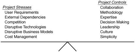 Software projects are subjected to a number of project stresses that can’t be controlled. These stresses are a constantly changing set of forces that push your project towards unsustainability. You can employ a number of defenses that you can control or influence to try and keep the project on a sustainable path.