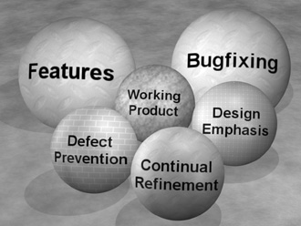 Software development is like juggling the four balls of sustainable development at the same time as the much larger balls that represent features and bugfixing. Instead of just juggling the two large balls, sustainable software development recognizes the genius of the AND and results in the ability to juggle all six balls at the same time, even though they are different sizes and weights.