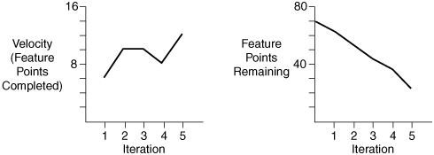 These two charts are sufficient for most projects to document and understand the state of their project. The chart on the left is a simple line chart that shows the velocity in each iteration. The chart on the right shows the number of feature points remaining in the project. By simply projecting a straight line and using the team’s current and average velocity to date, the project team can visually determine when the product will ship with the current feature set. In this case, in iteration 7.