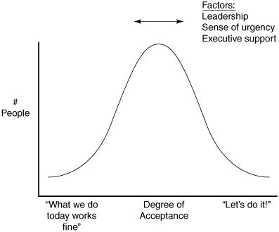 The reaction people have to any change initiative is most likely going to take the form of a bell curve (or normal) distribution. Some people are going to be apathetic or be openly resistant, and others are going to be enthusiastic and want to get to it. Most reactions are going to fall somewhere in between, and the factors that are going to influence whether the bulk of the people are going to resist or enthusiastically support the changes are whether there is a sense of urgency that everyone can identify with, the degree of executive support, and the involvement of key leaders at every level in the organization.