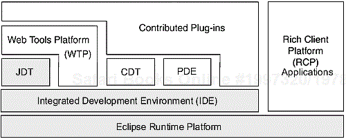 Functional building blocks of the Eclipse development environment.