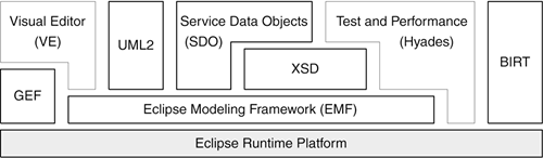 Other components built on the Eclipse platform.Eclipsecomponents